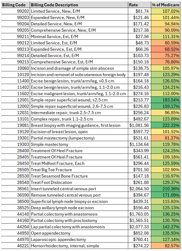 Payment rates vary significantly - % of Medicare must be compared on a code-by-code basis