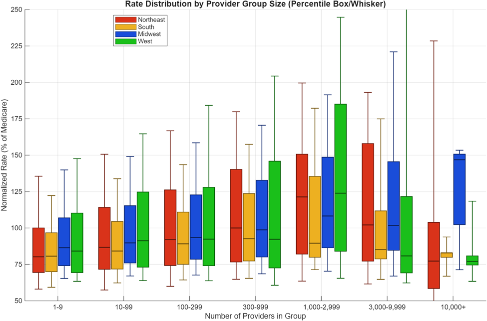 Box-and-whiskers plot showing rate distribution of 99213 by provider group size and region