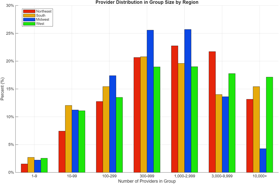 Bar graph showing distribution of providers by provider group size and region