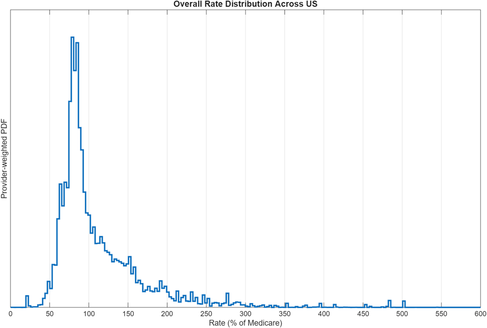 Histogram plot showing Medicare-normalized reimbursement rate distributions for CPT 99213 for all providers in the US