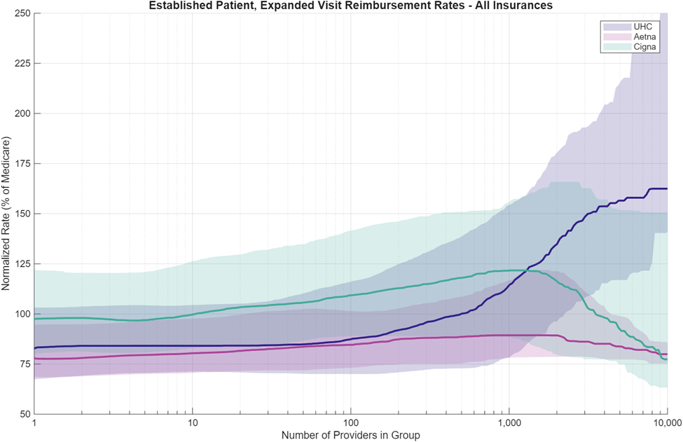 Ribbon plot comparing provider-group-dependent reimbursement rate variability for United Healthcare, Aetna, and Cigna for CPT 99213