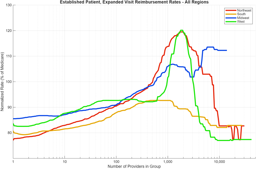 Plot comparing median reimbursement rates of 99213 for all US Census regions