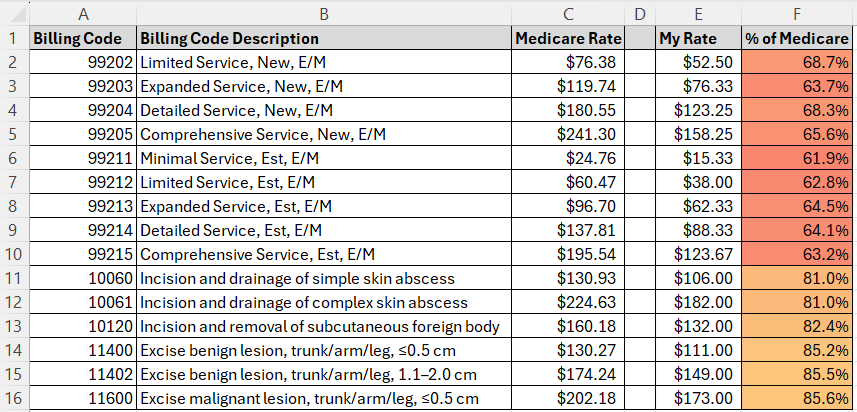 Show a table with your most common CPT rates normalized to Medicare reimbursement