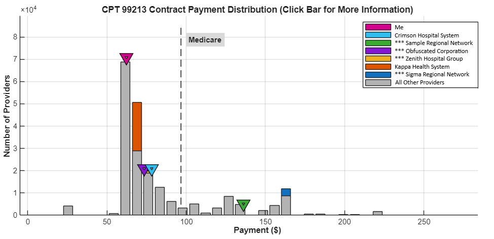 Show payers hard graphical evidence of your underpayment relative to neighbors in your region