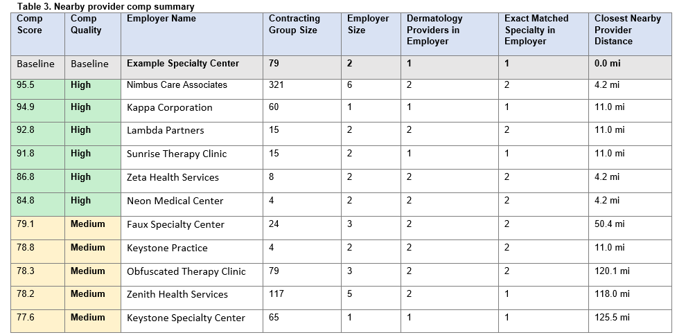 Reveon Health can find nearby comps with your specialty and group size for direct rate comparisons