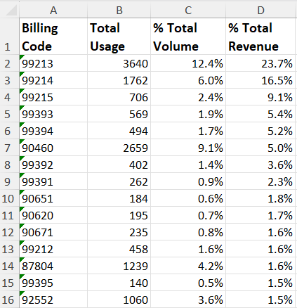 Find your practice's top codes by volume and revenue