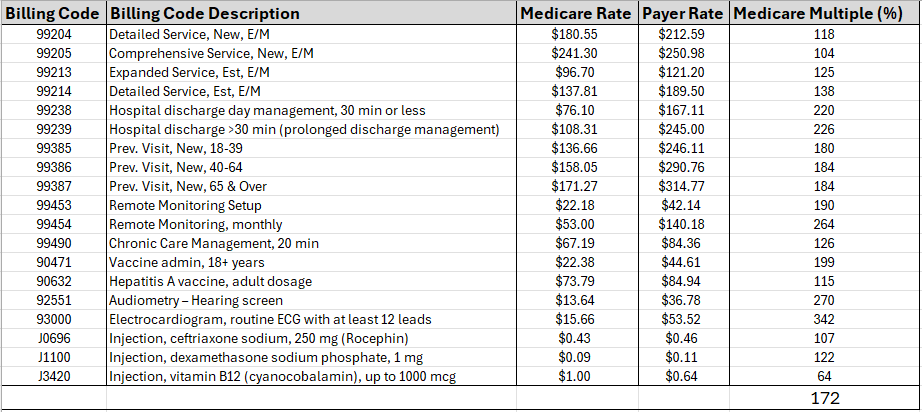 An example payer contract showing typical variation of Medicare multiple