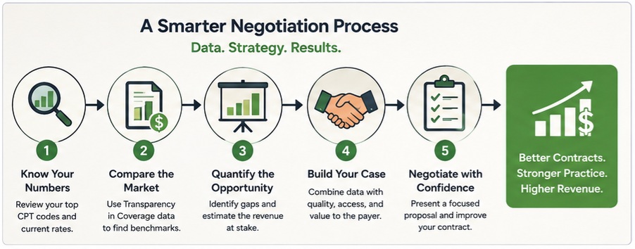 Reveon Health insurance renegotiation process leverages market data to build your specific case